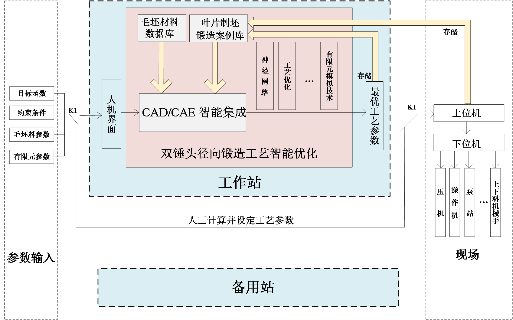 径向锻造工艺智能优化系统组成图.png